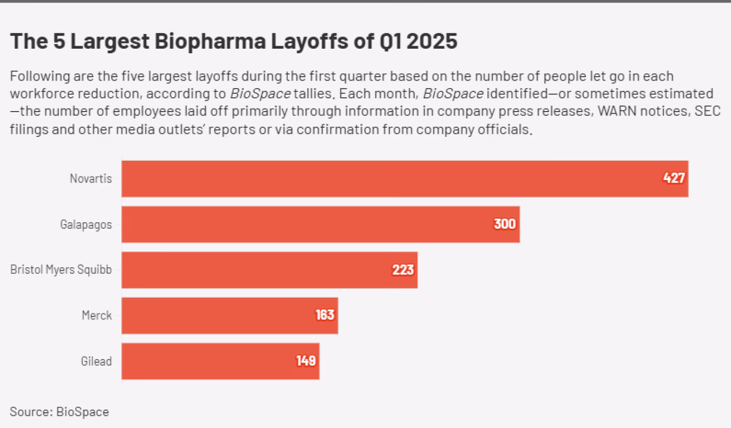 Has AbbVie done layoffs?