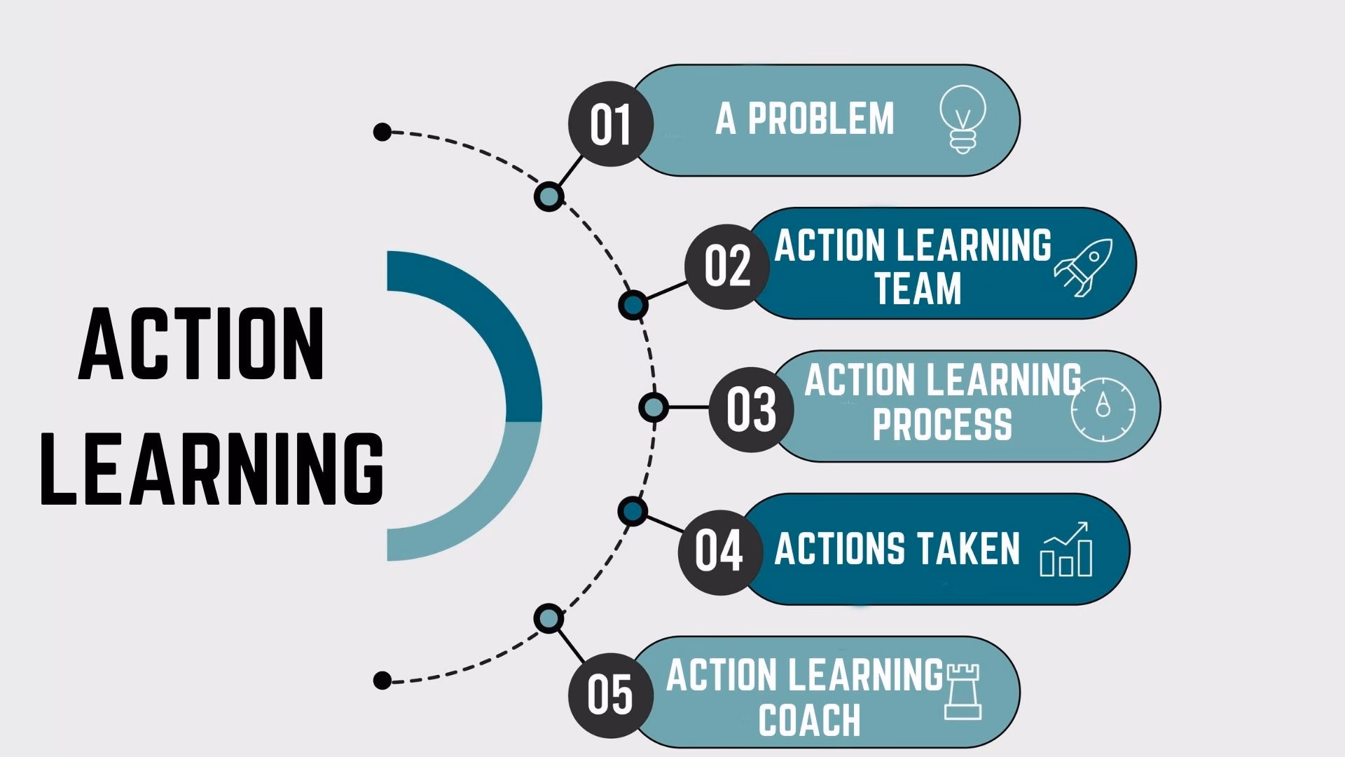What is the meaning of action learning?