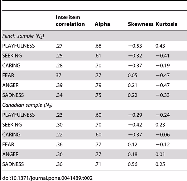 What is the affective neuroscience scale?