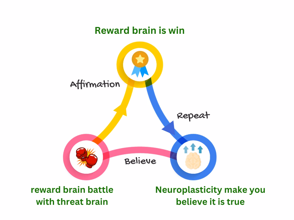 How are neuroplasticity and affirmations linked?