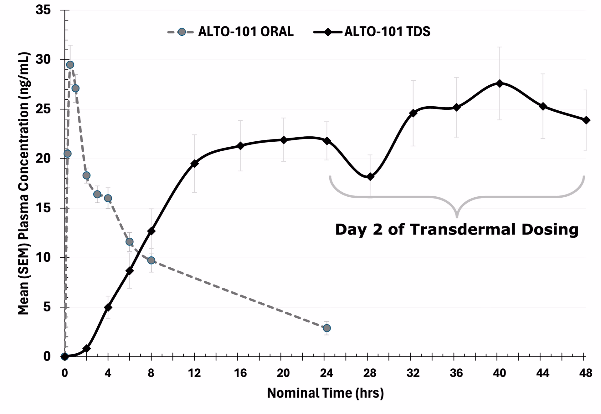 How does ALTO-100 work?