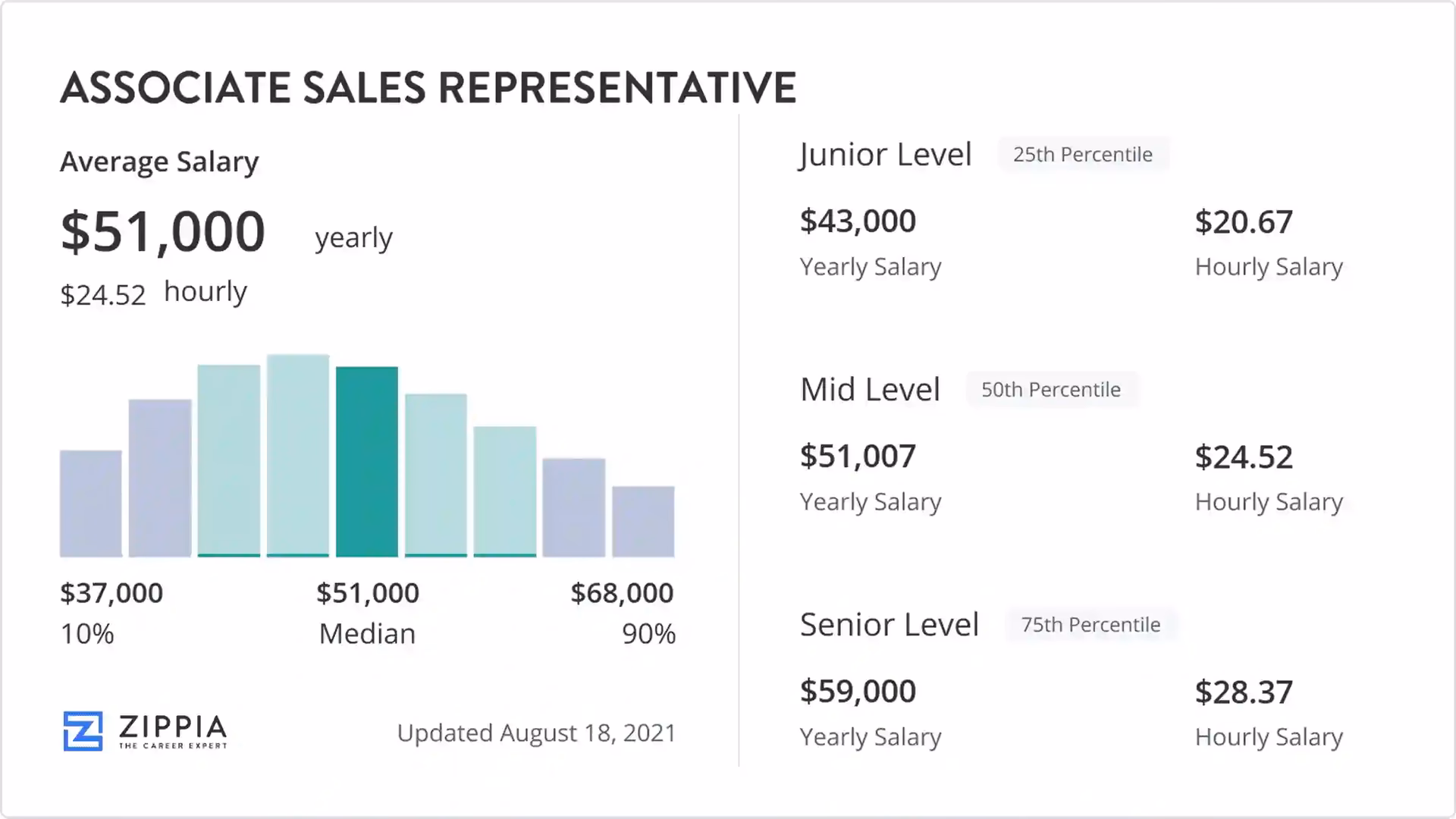 How much does an associate sales rep make?