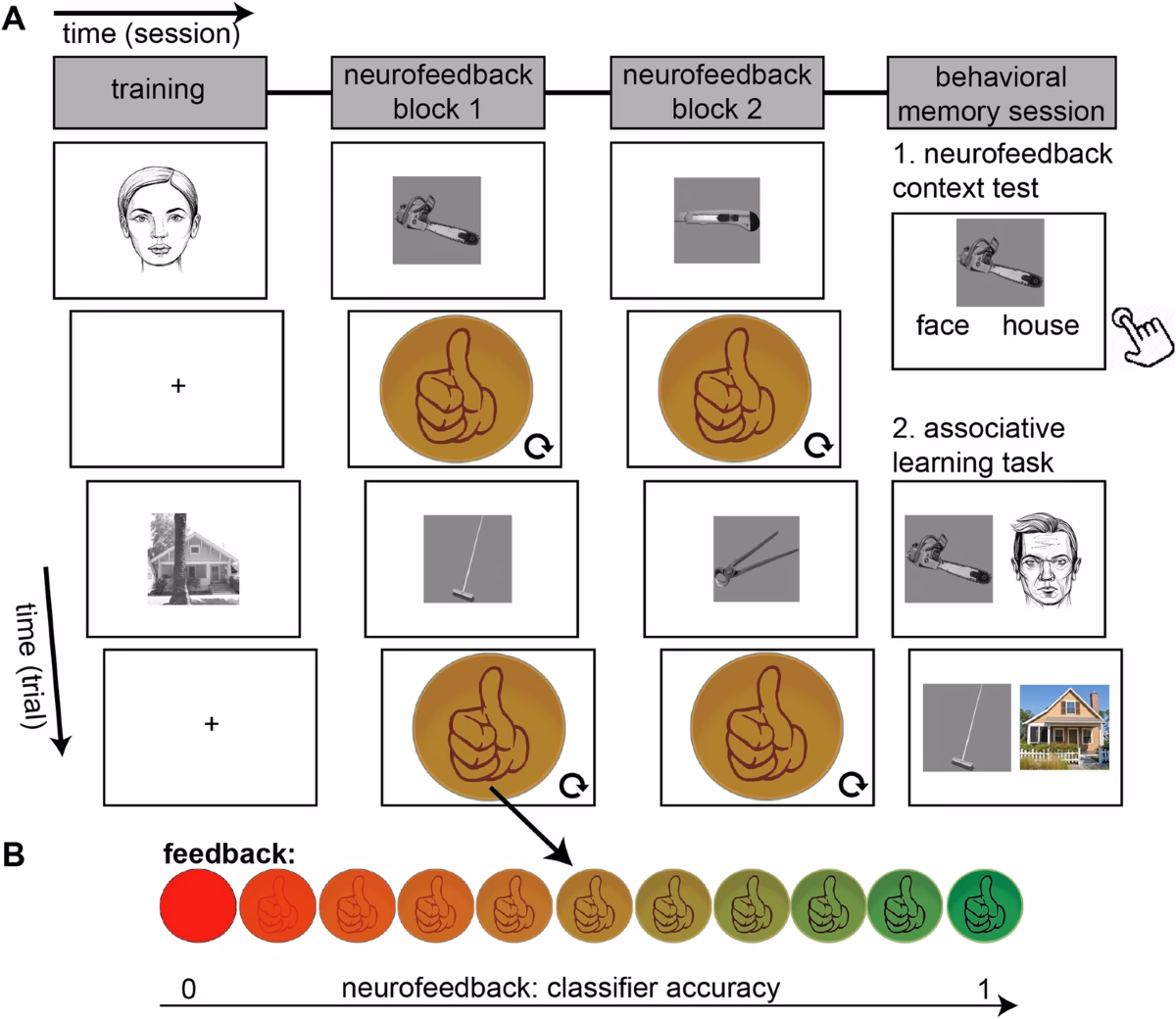 What is an example of an associative implicit memory?