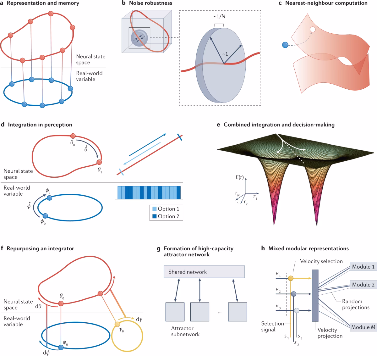 What is the attractor in a dynamical system?