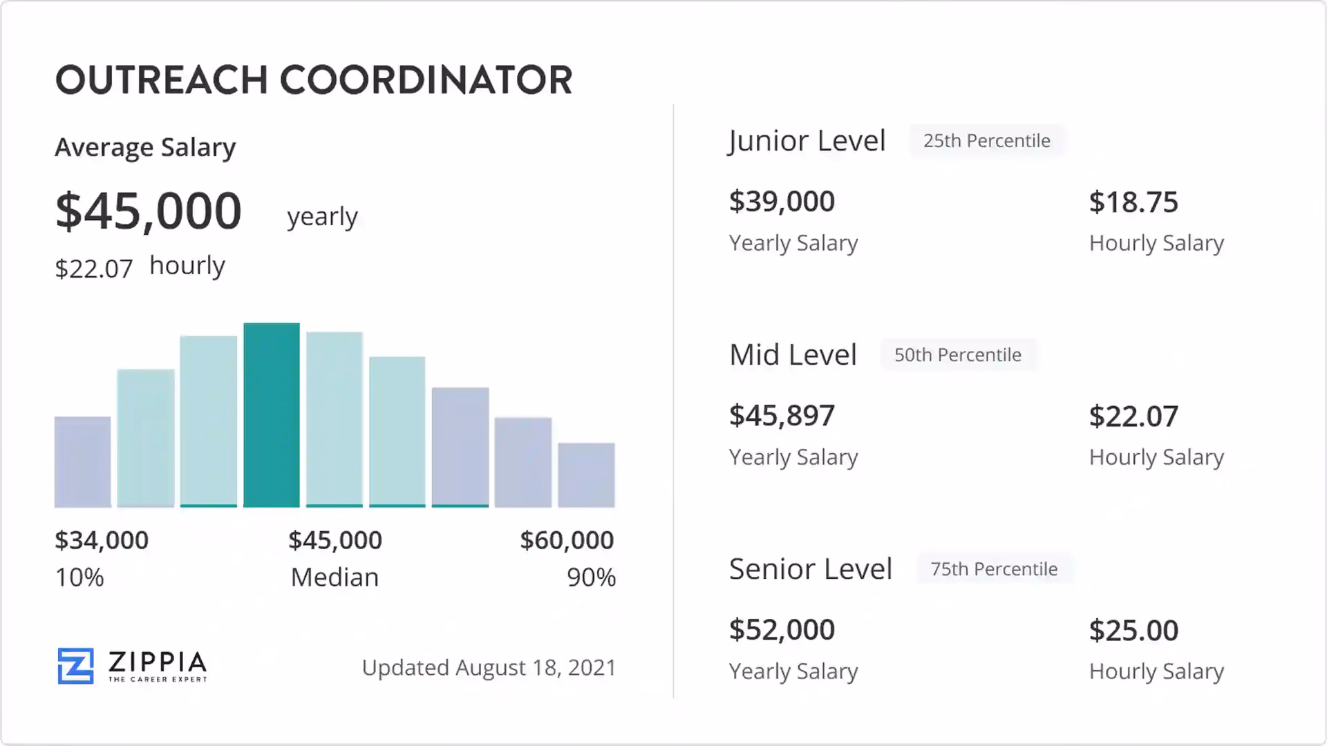 How much does a neuroscience coordinator make?