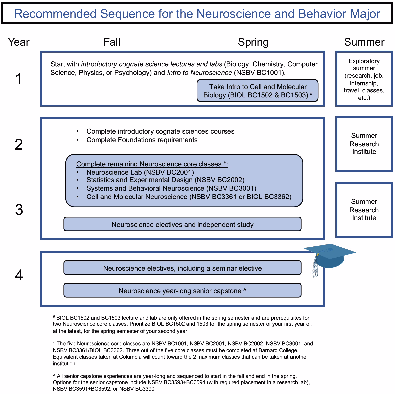 Does Barnard have neuroscience?