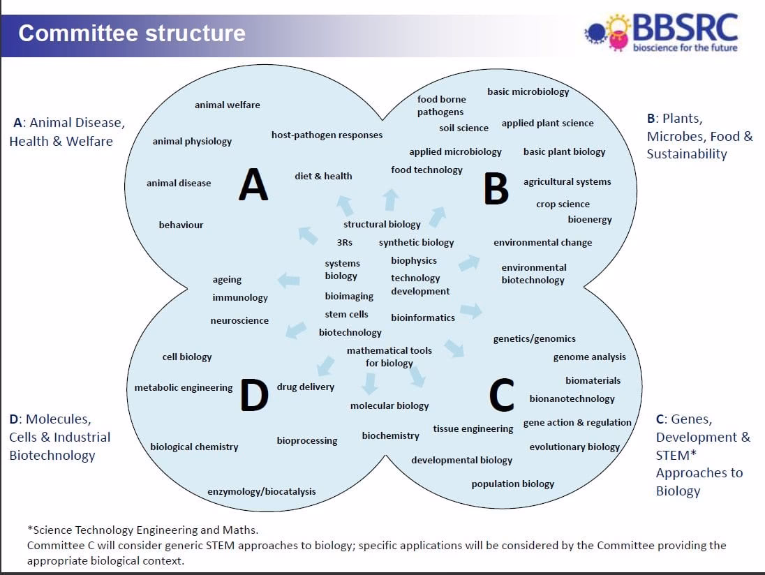 What are the priorities of Bbsrc research?