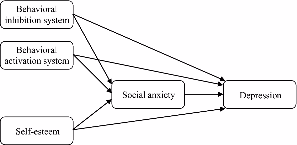What is an example of a behavioral inhibition system?