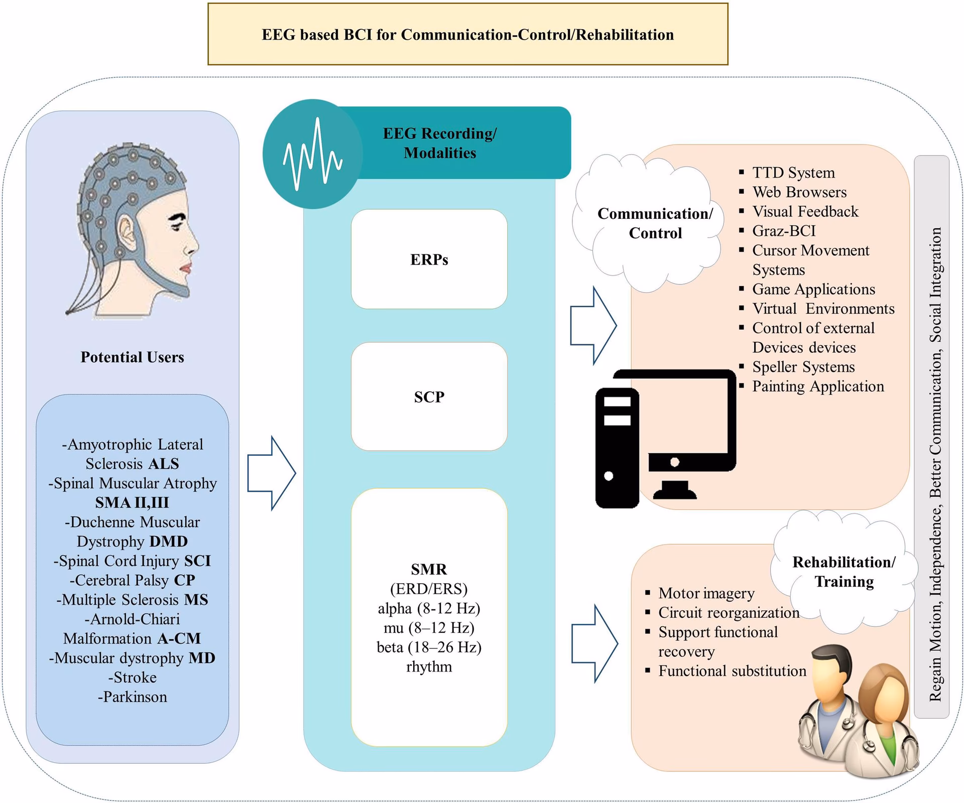 What is the major benefit of utilizing EEG relative to other cognitive neuroscience techniques?