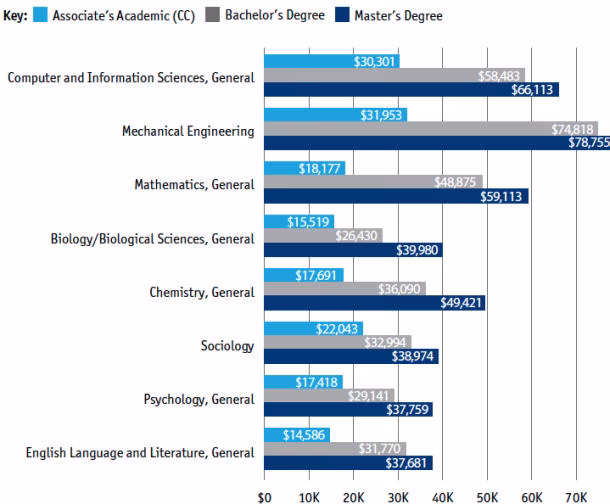 Which biology field has the highest salary?