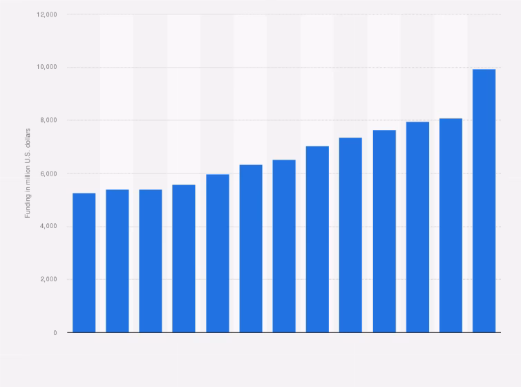 Which diseases get the most research funding?