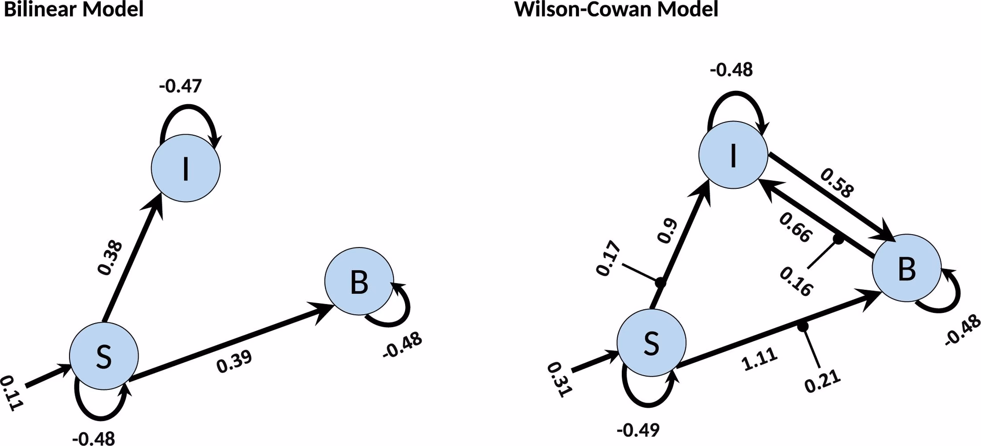 What is an example of a causal model?