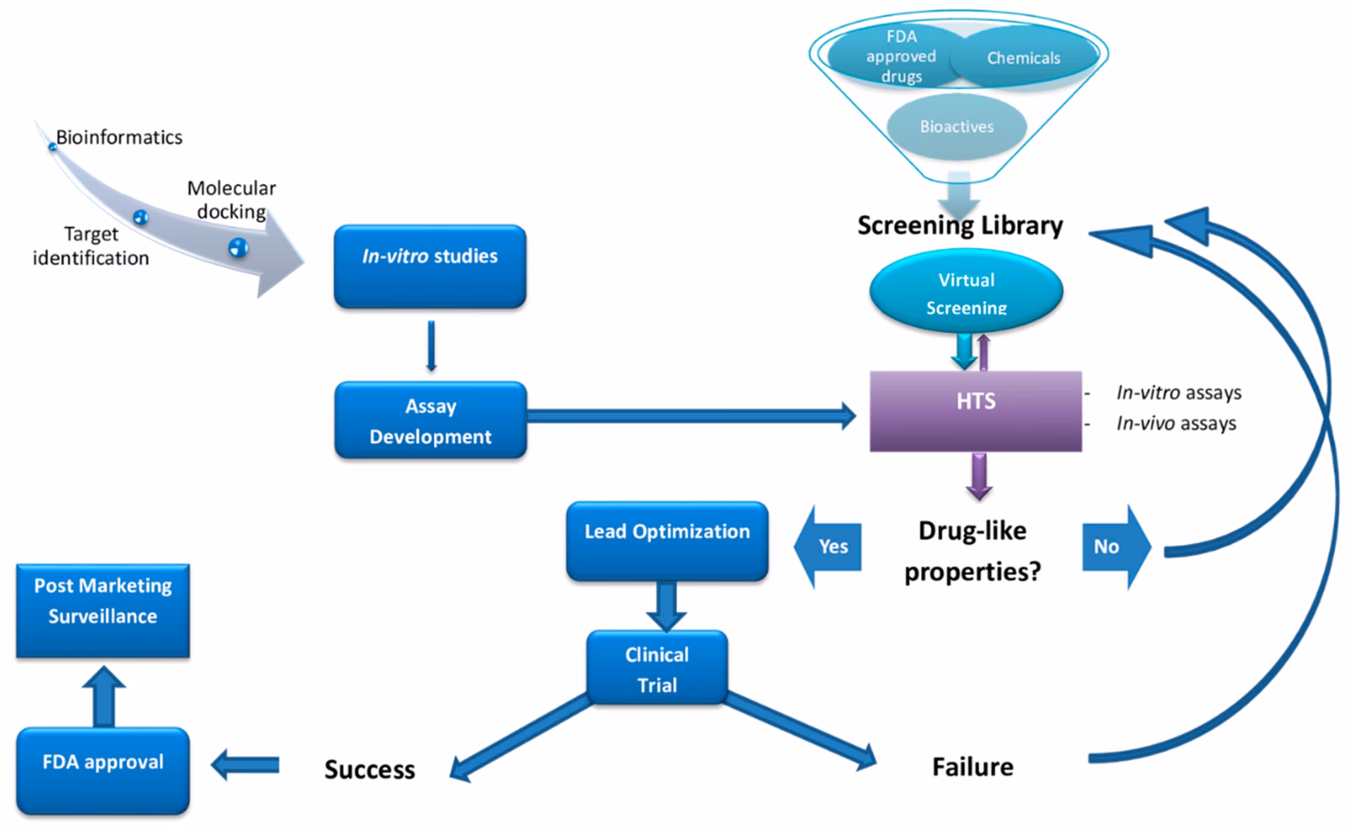 What does HTS stand for in drug discovery?