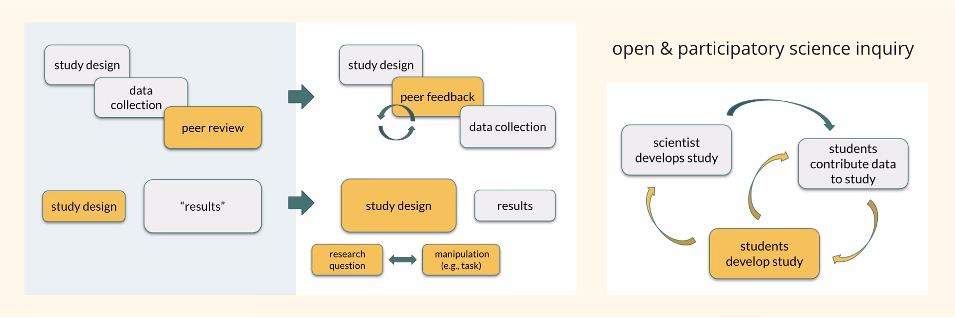 What is the difference between citizen science and crowdsourcing?