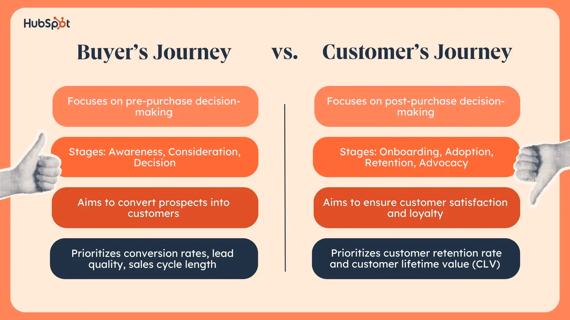 What is an example of a customer buying journey?