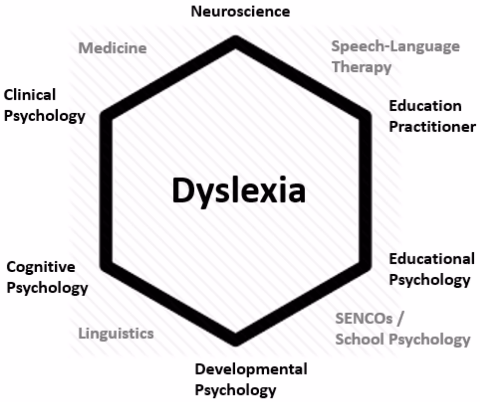 What is the cognitive theory of dyslexia?