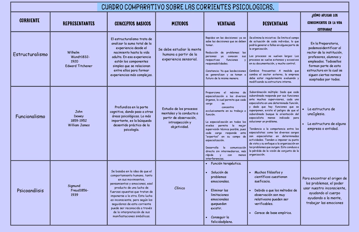 ¿Cuáles son las 4 corrientes de la psicología?