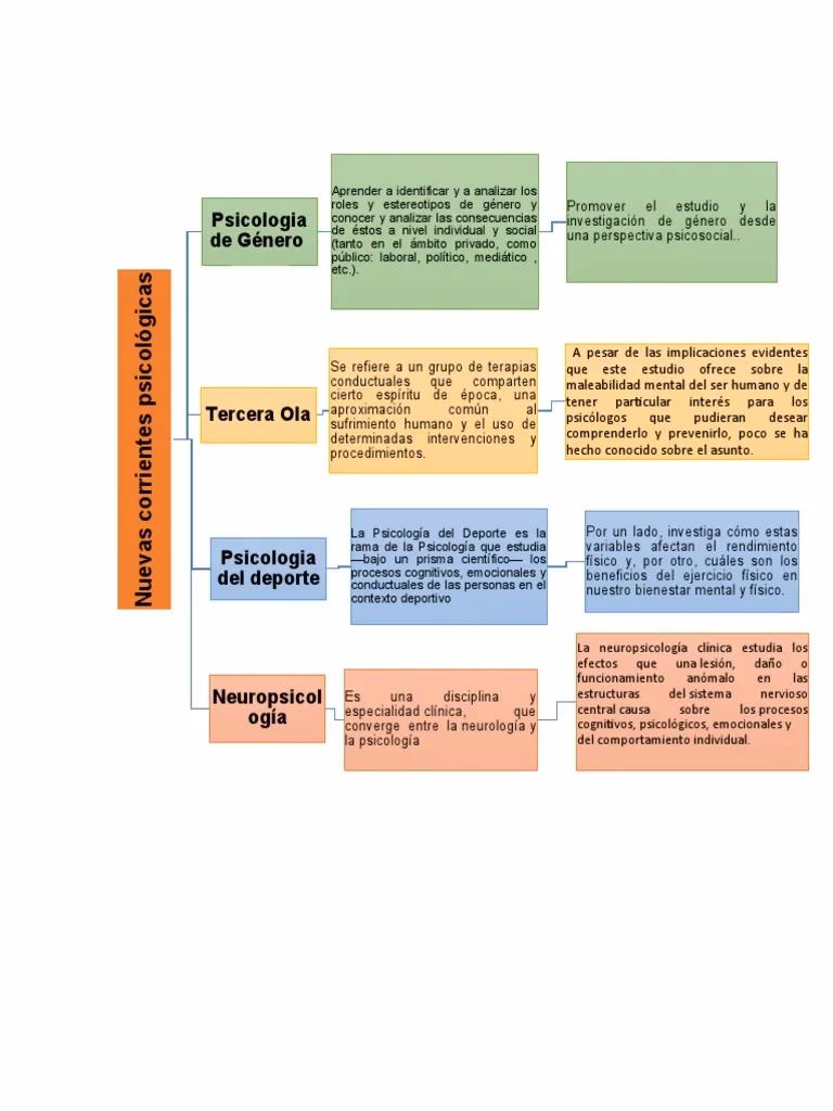 ¿Cuáles son las 4 corrientes de la psicología?