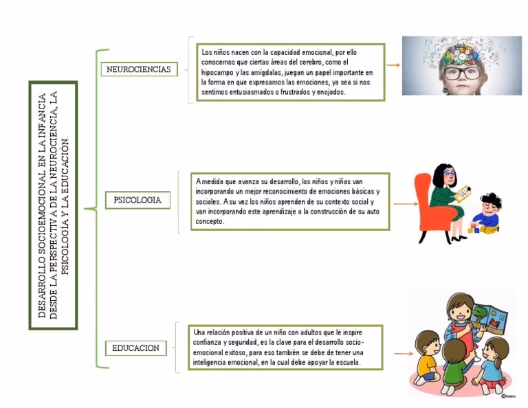 ¿Cuáles son los 5 componentes del desarrollo socioemocional?