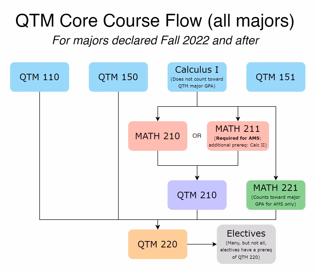 What goes towards science GPA?