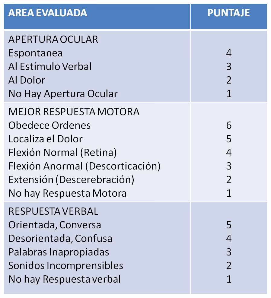 ¿Qué es la evaluación GCS del NHS?