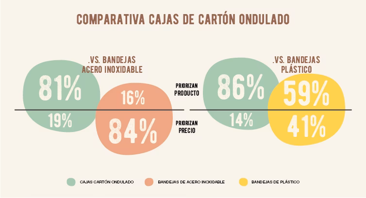 ¿El 72% de los consumidores está de acuerdo en que el diseño del packaging puede influir en las decisiones de compra?