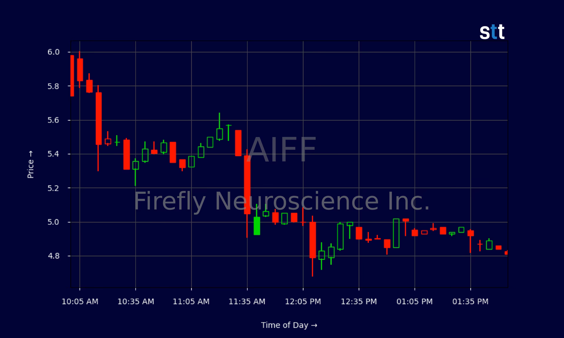 Why is Firefly neuroscience falling?