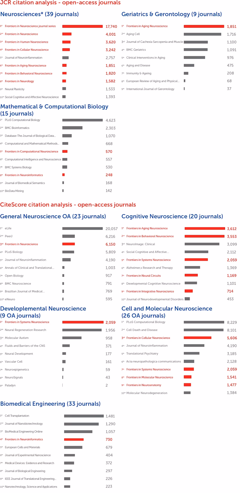 What are the types of articles in Frontiers in medicine?
