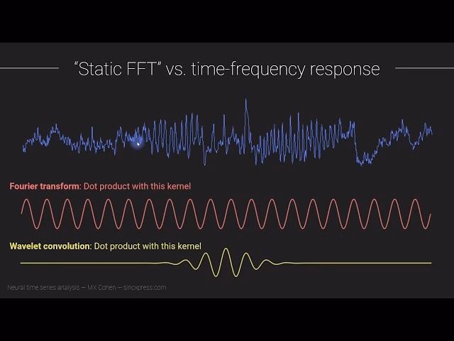 What is the origin of the Fourier transform?