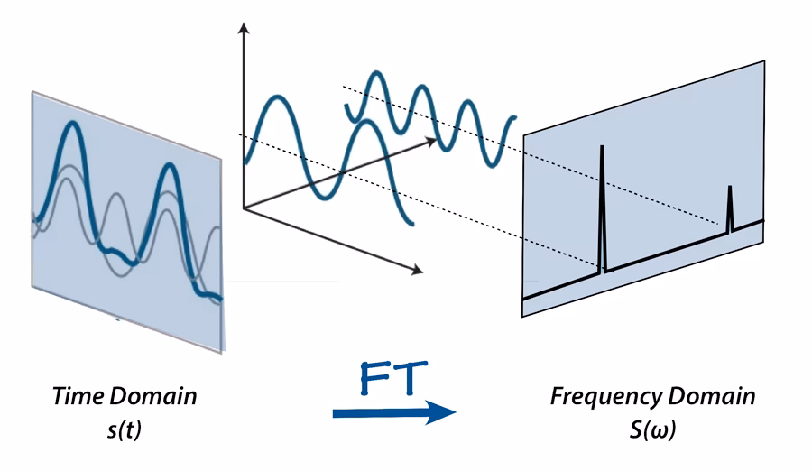 What is the origin of the Fourier transform?