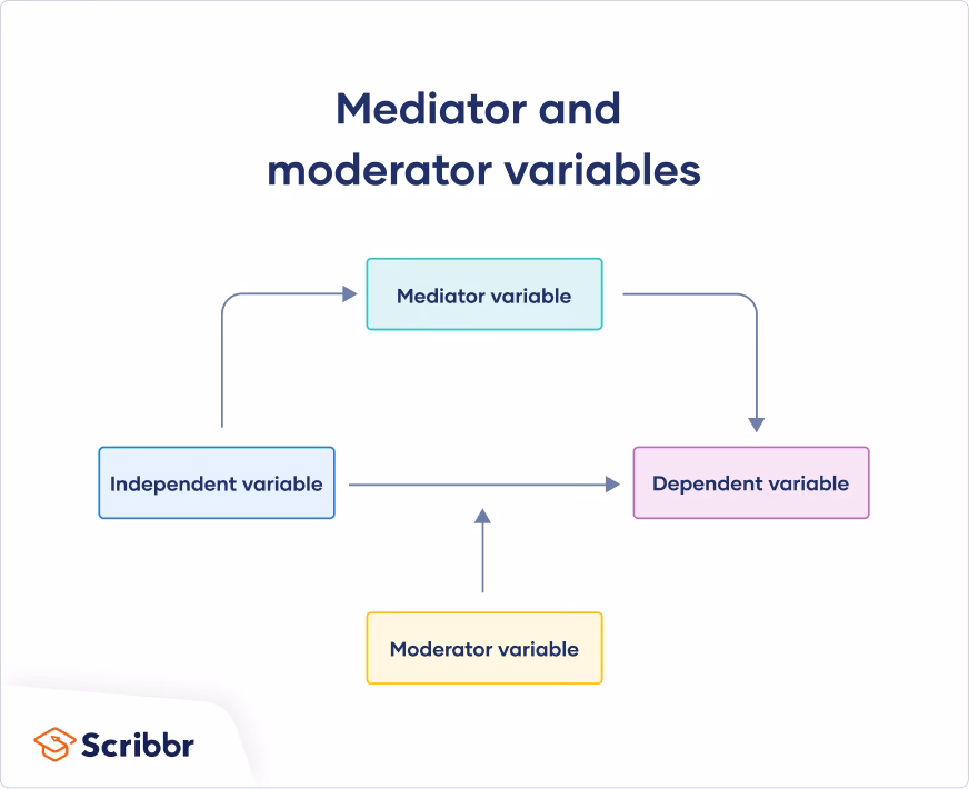 What is the difference between mediated and moderate?