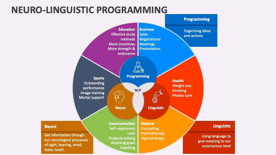 What is the downside of NLP?