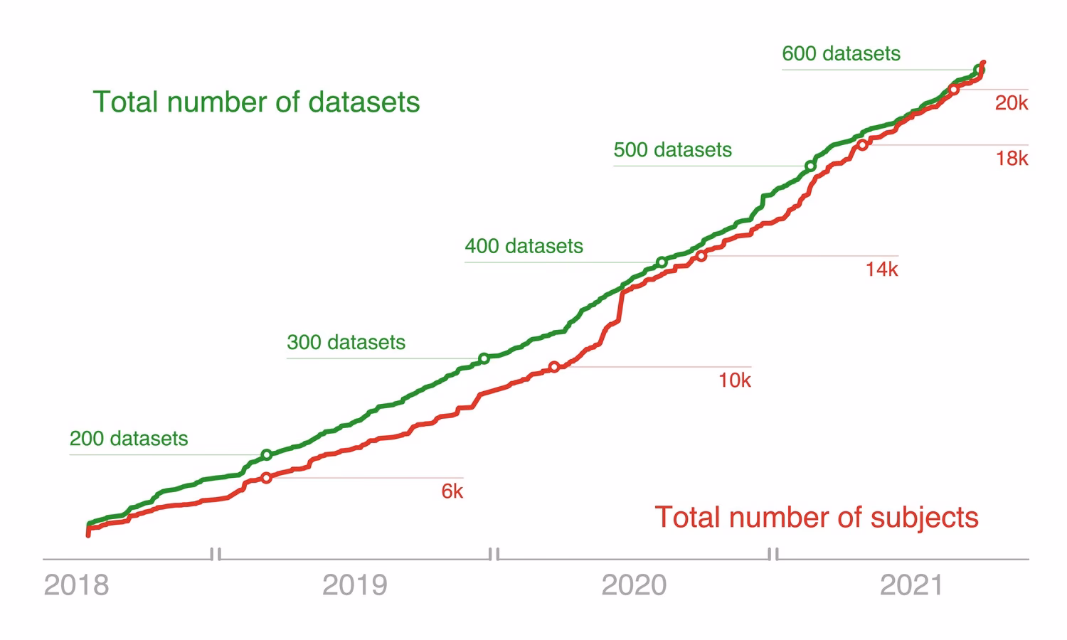 What are the 4 types of data sets?