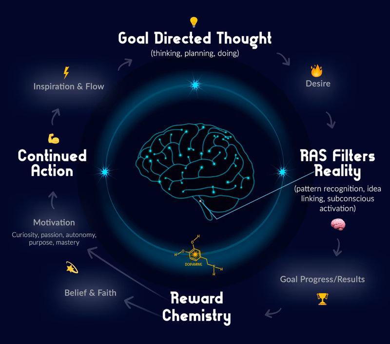 What is the neuroscience behind goal setting?