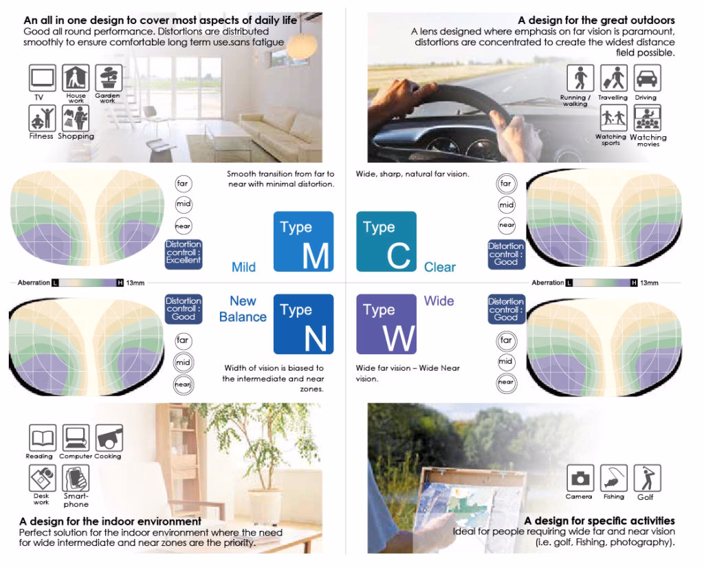 Are neurolenses progressive lenses?