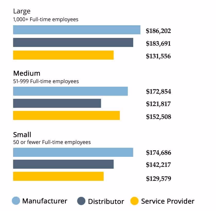 Which medical sales reps make the most money?