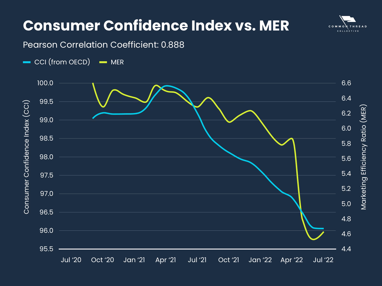 What is a good Consumer Confidence Index score?