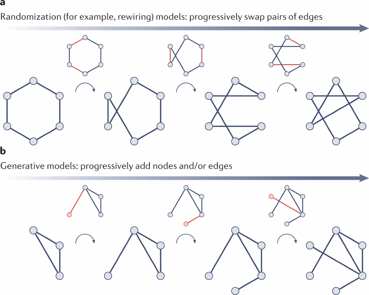 What is the null model comparison?