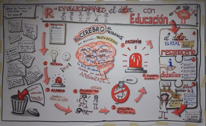 ¿Dónde se origina el dolor?