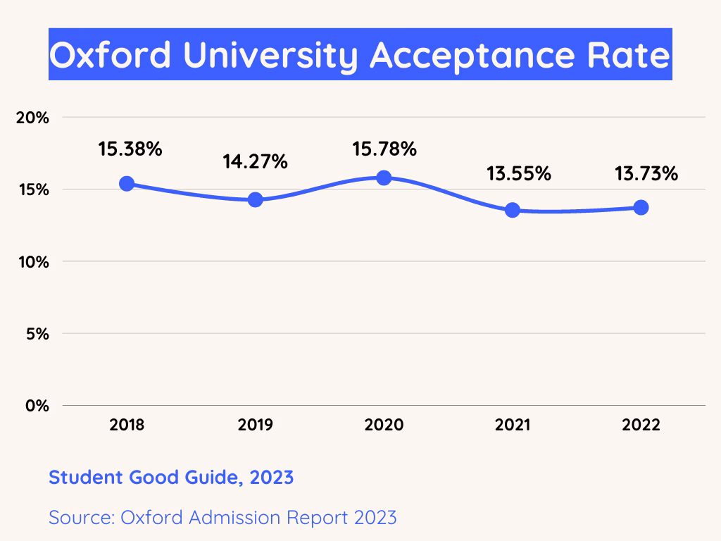 What is the acceptance rate for Oxford Masters?