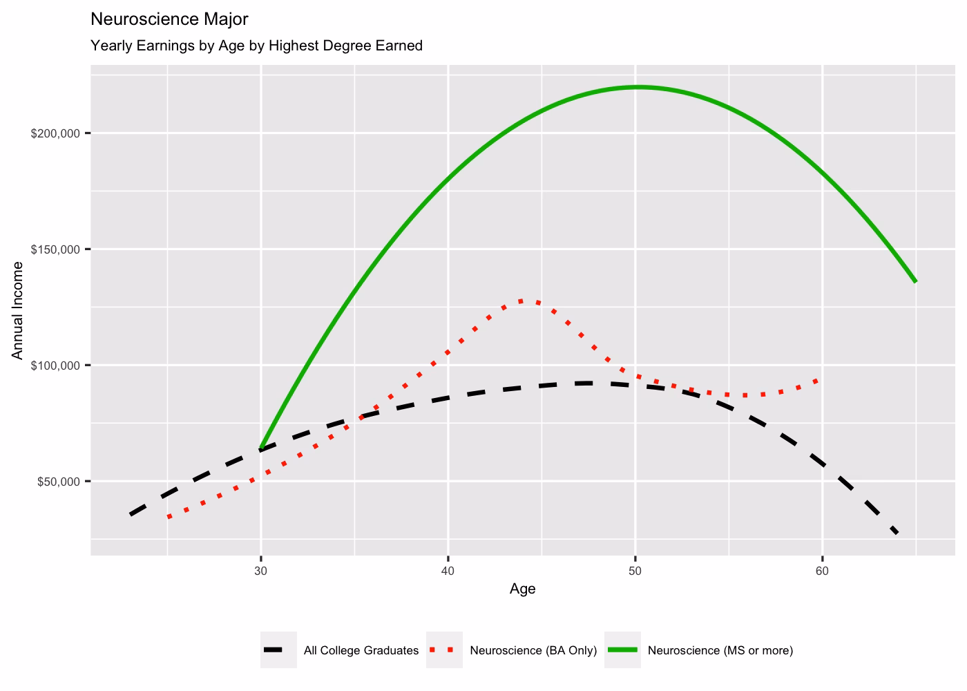 How common is a neuroscience major?