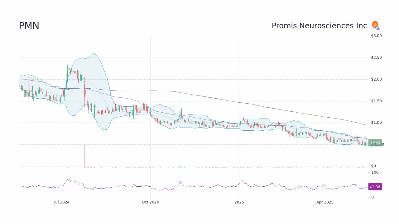What is the price prediction for PMN?
