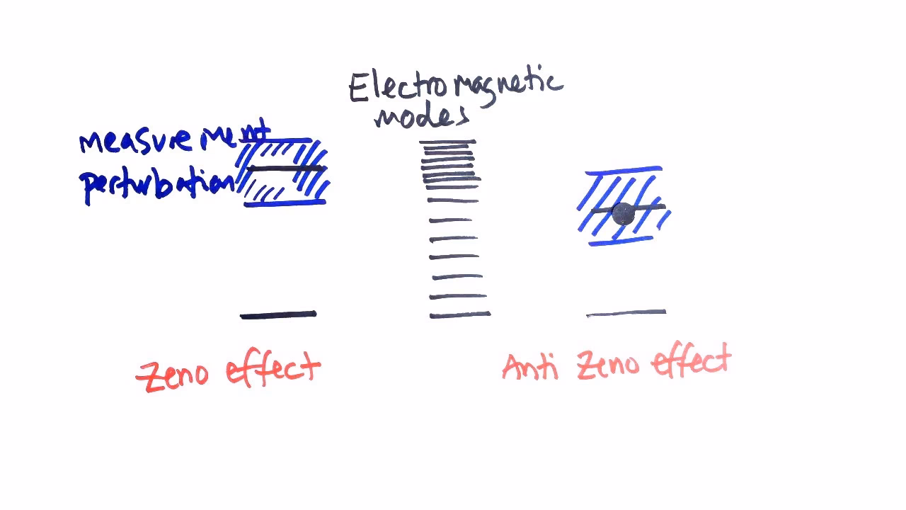 What is the quantum Zeno maneuver?