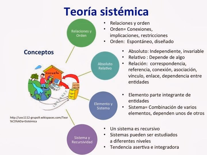 ¿Qué significa teoría sistemica?