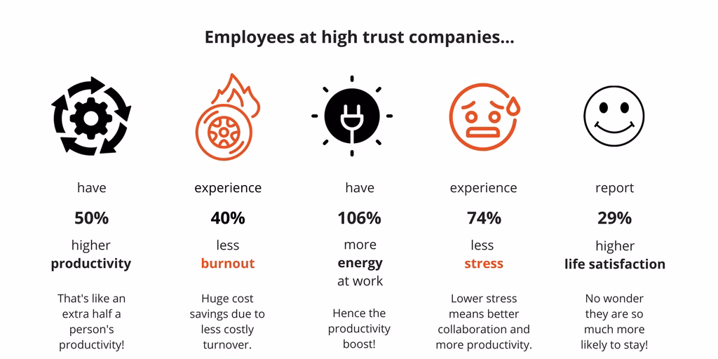 What is the neuroscience behind trust?