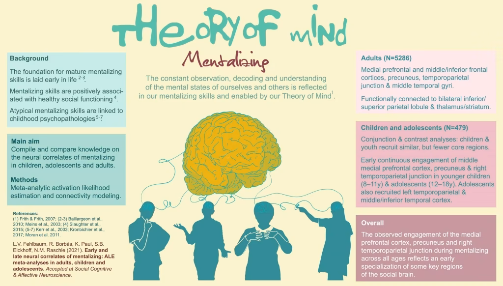 Is the theory of mind still valid?