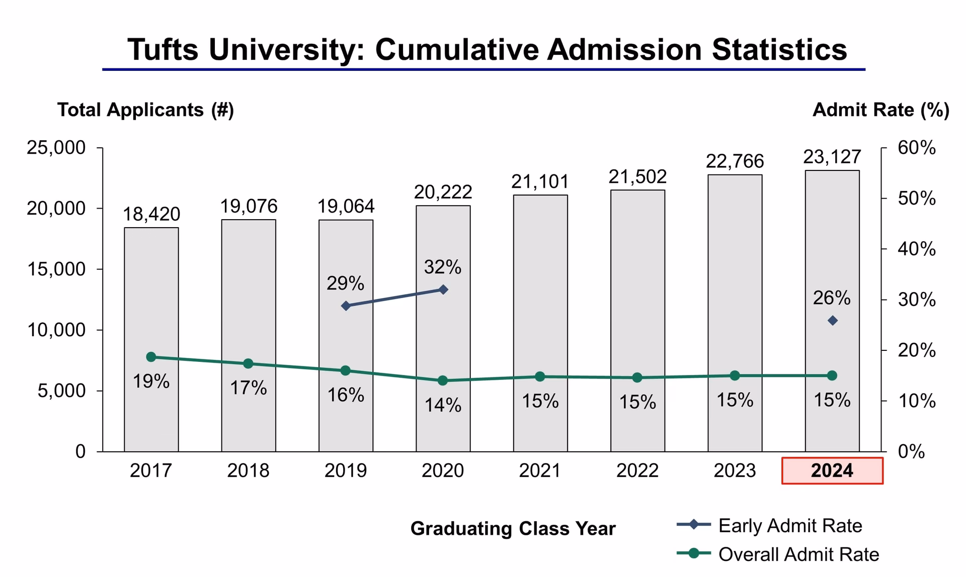 What is the acceptance rate for Tufts MD PhD program?
