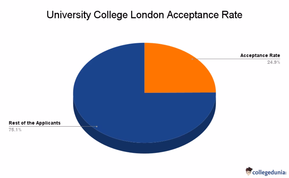 What is the acceptance rate for UCL neuroscience MSCI?