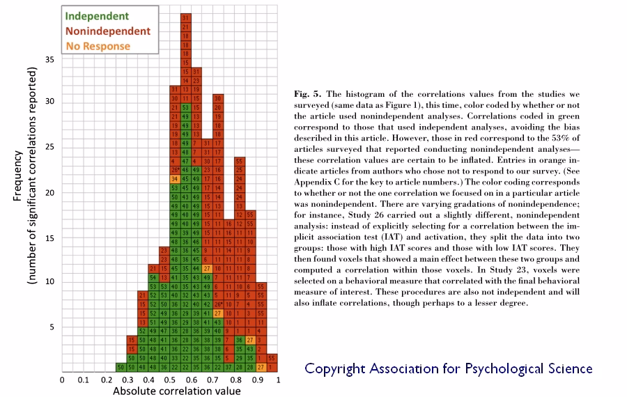 What are voodoo correlations?